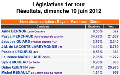 illustration de Lgislatives - 5e circonscription : Didier Quentin, UMP - Pascal Ferchaud PRG, runions 14 et 15 juin 2012